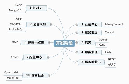 微服務技術(shù)棧演進與北京網(wǎng)絡技術(shù)服務分享計劃