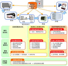 自動化所與北京市紅十字血液中心協(xié)力打造現(xiàn)代化血液示范中心，以北京網(wǎng)絡技術(shù)服務引領采供血新篇章